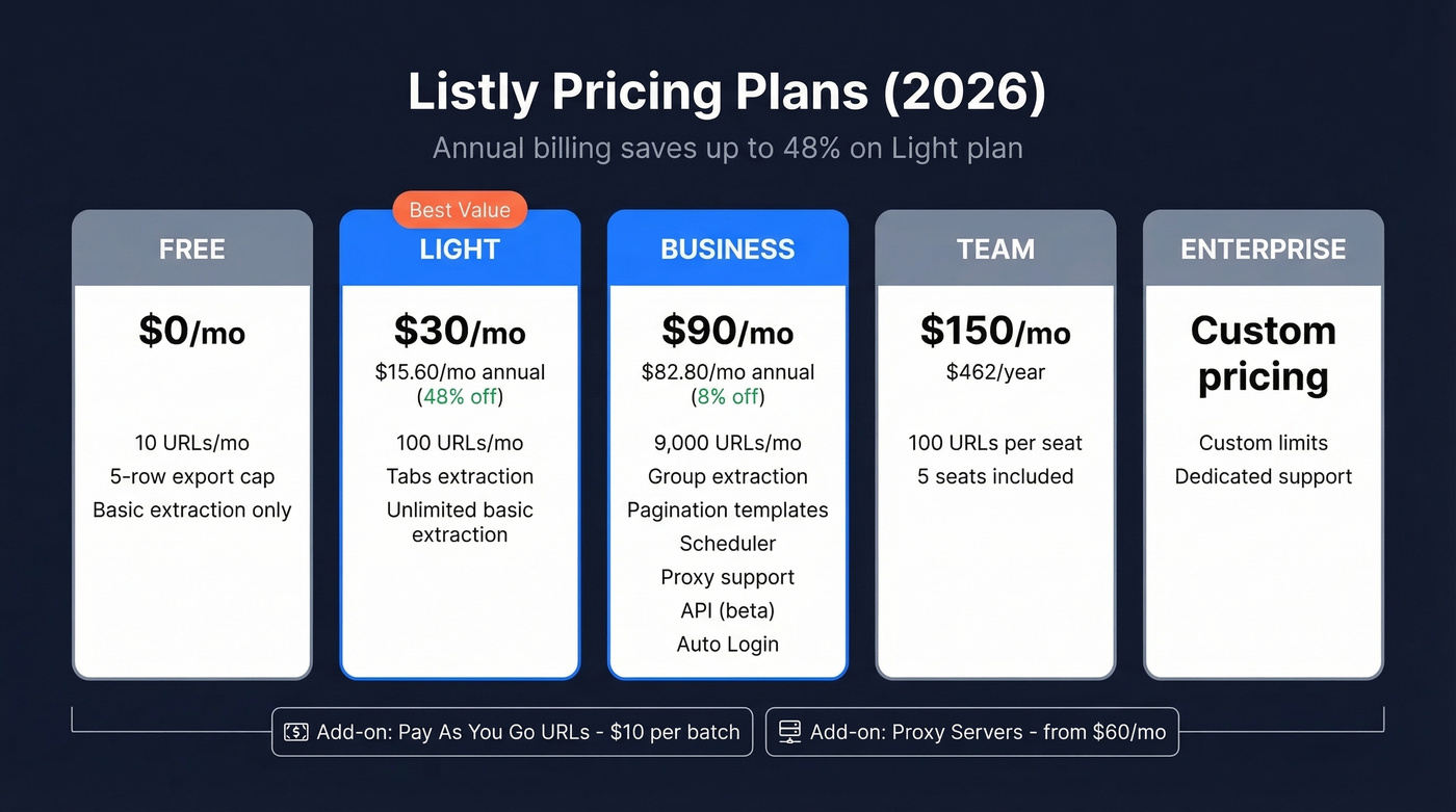 Listly pricing tiers comparison with features and costs