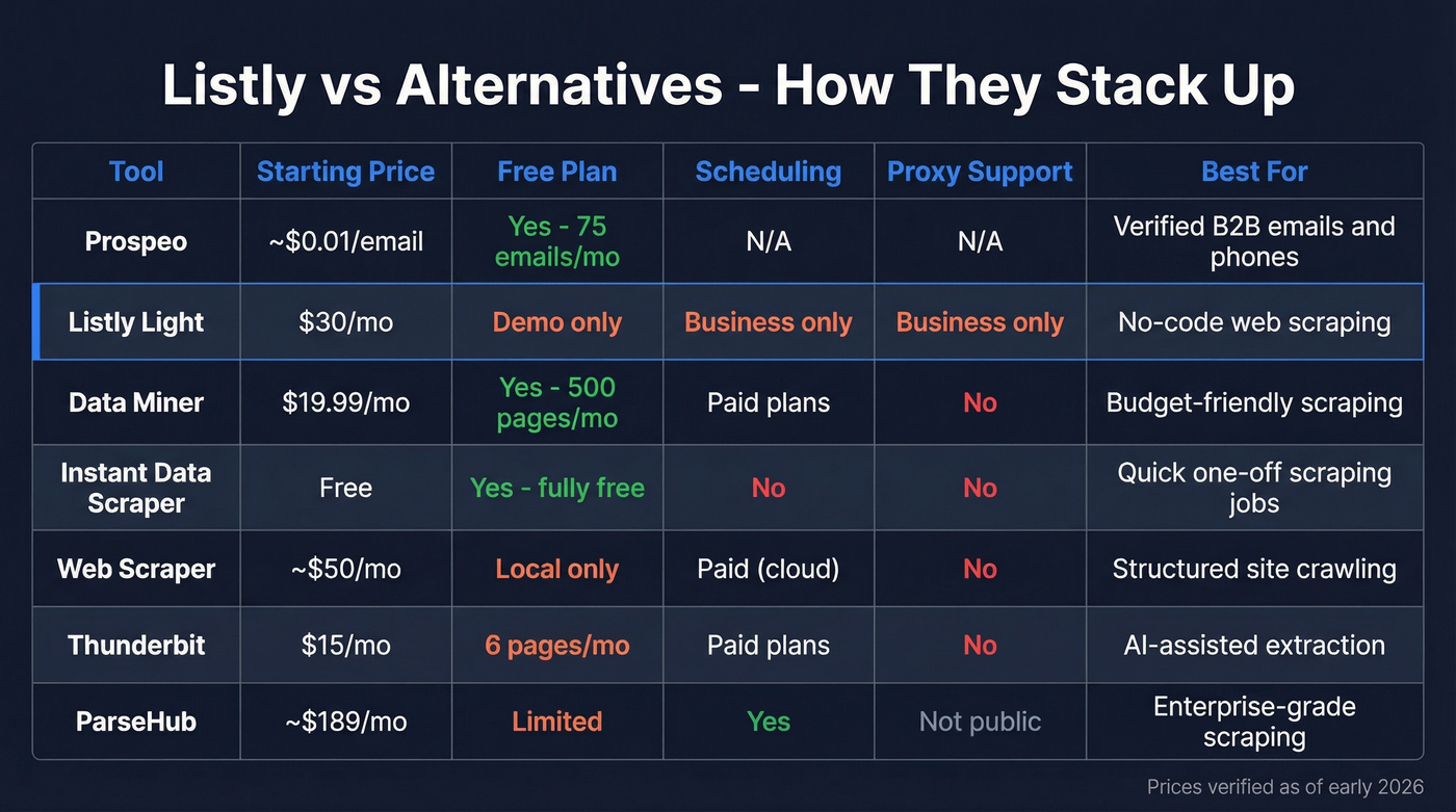 Listly vs alternatives feature and pricing comparison matrix