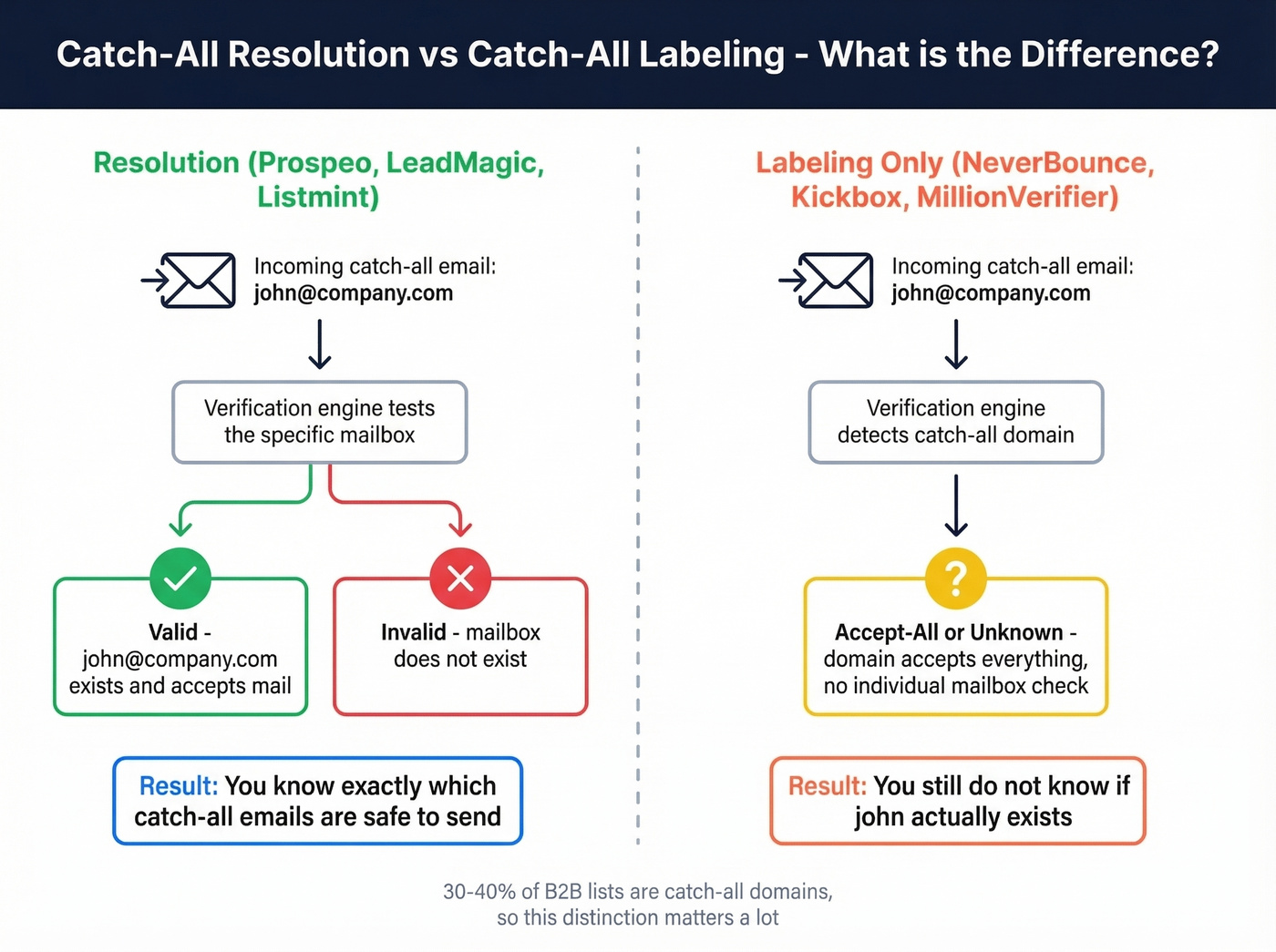 Catch-all resolution vs labeling explained visually