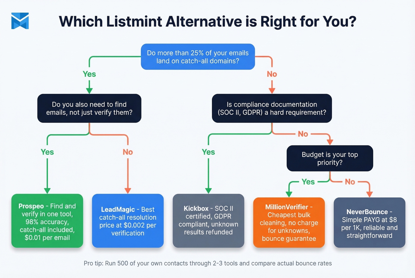 Decision tree for choosing the right Listmint alternative
