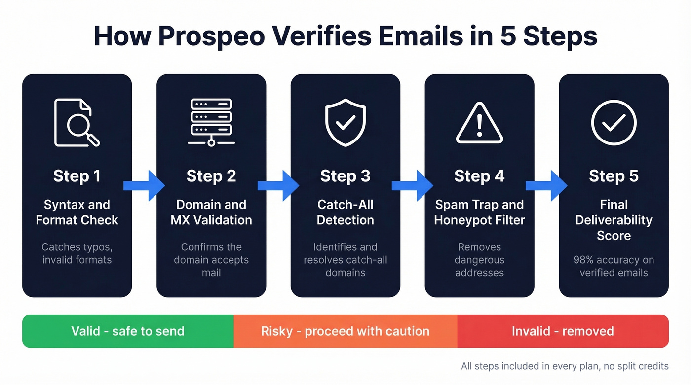Prospeo 5-step email verification process flow diagram