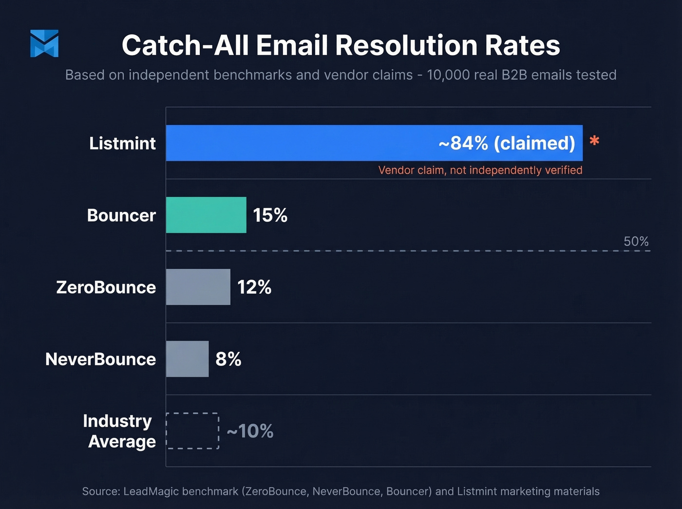 Catch-all resolution rates across email verification tools