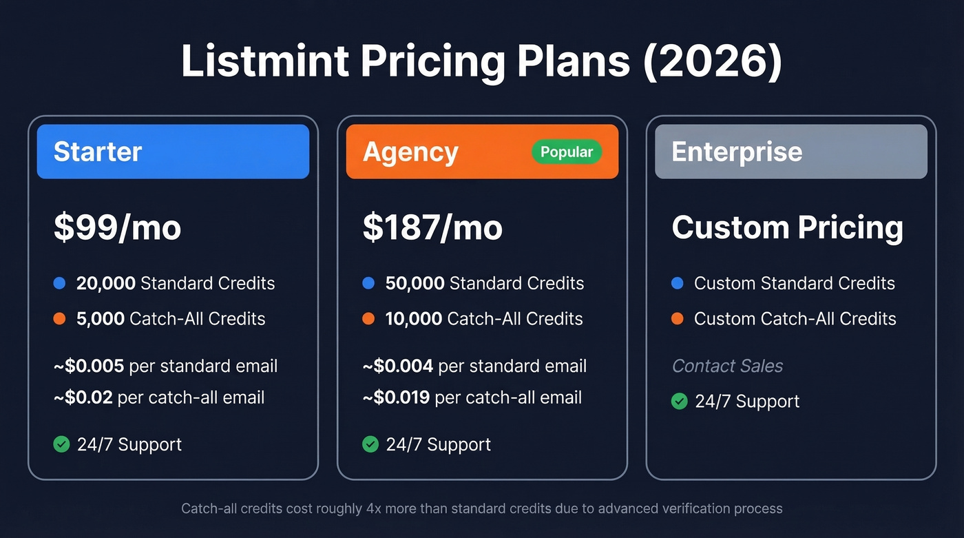 Listmint pricing tiers with credit breakdown