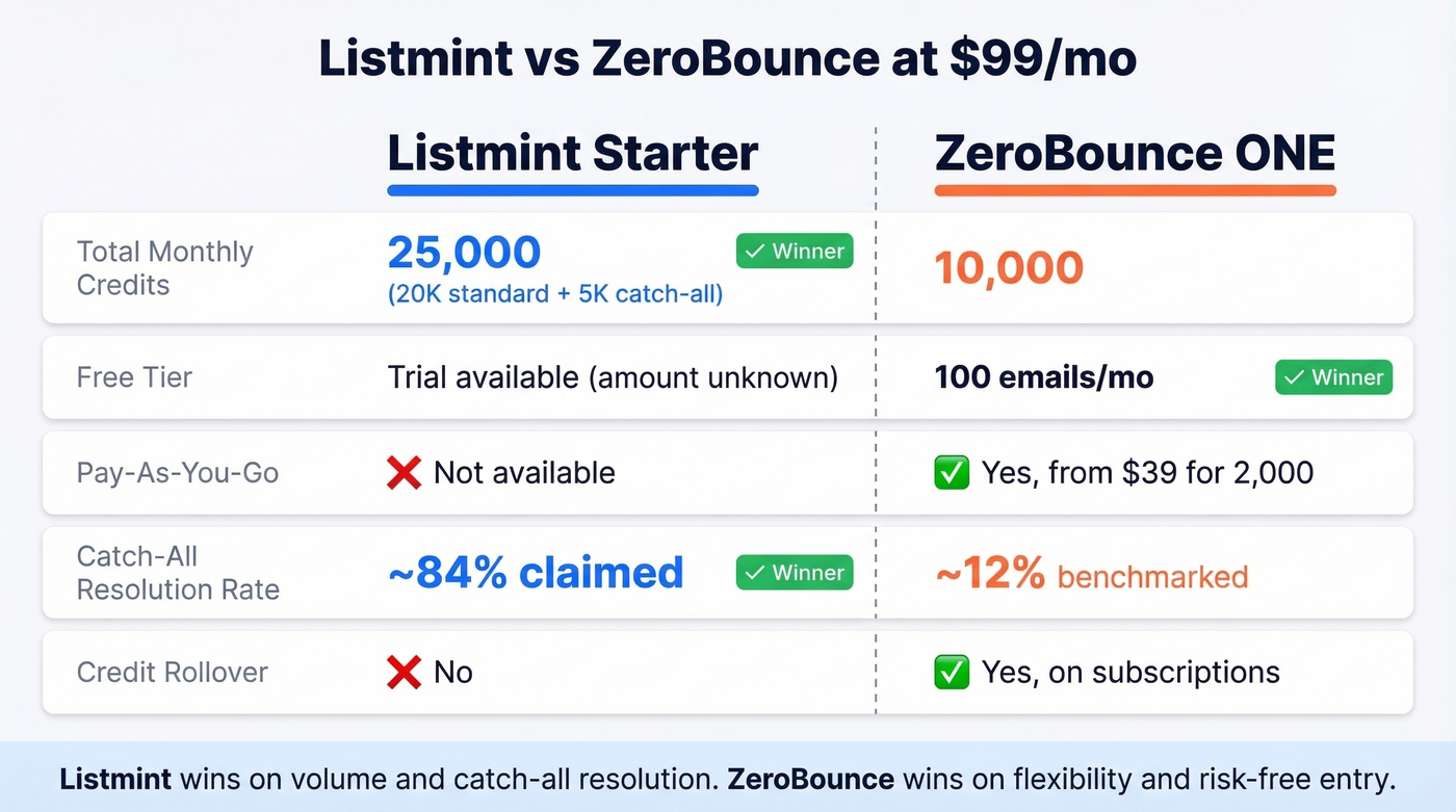 Listmint vs ZeroBounce head-to-head comparison at $99/mo