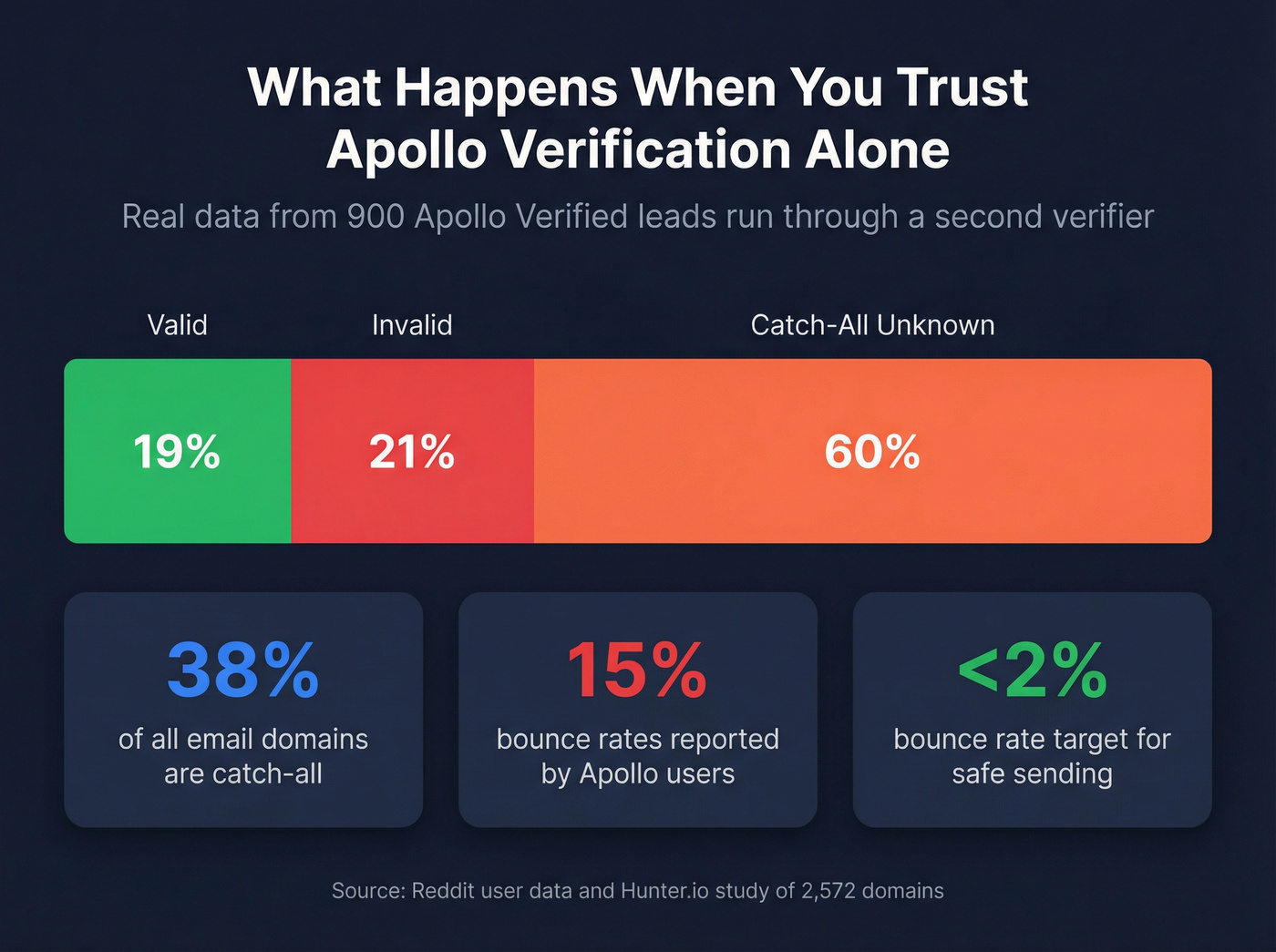 Apollo verified leads breakdown showing catch-all gap