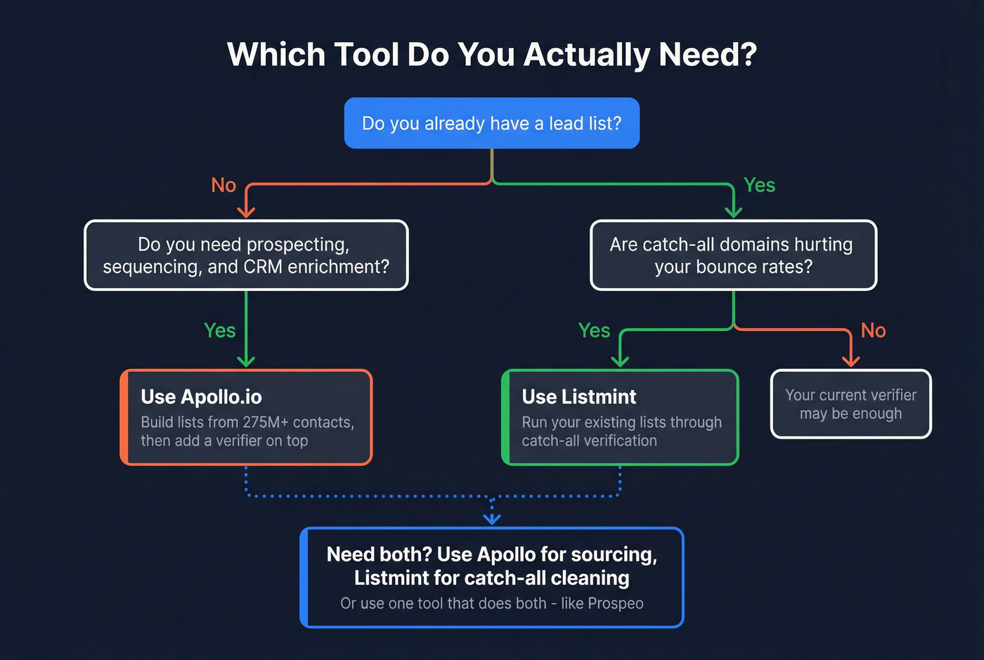 Decision flowchart for choosing Listmint, Apollo, or both