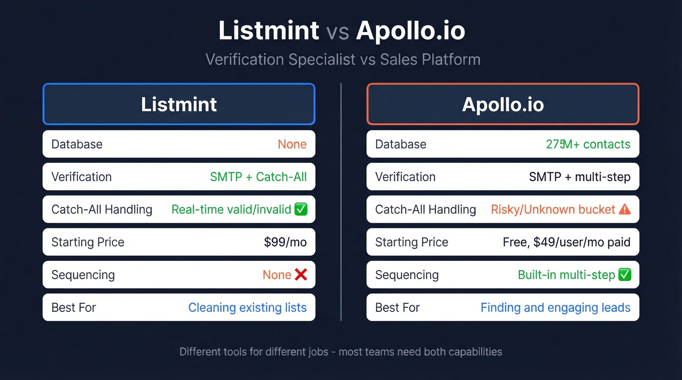 Listmint vs Apollo.io head-to-head feature comparison