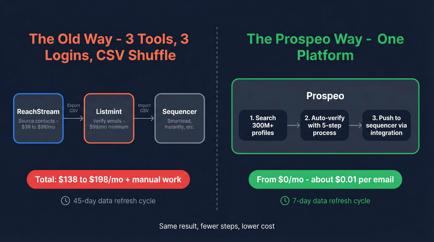Three-tool CSV shuffle workflow vs single Prospeo workflow