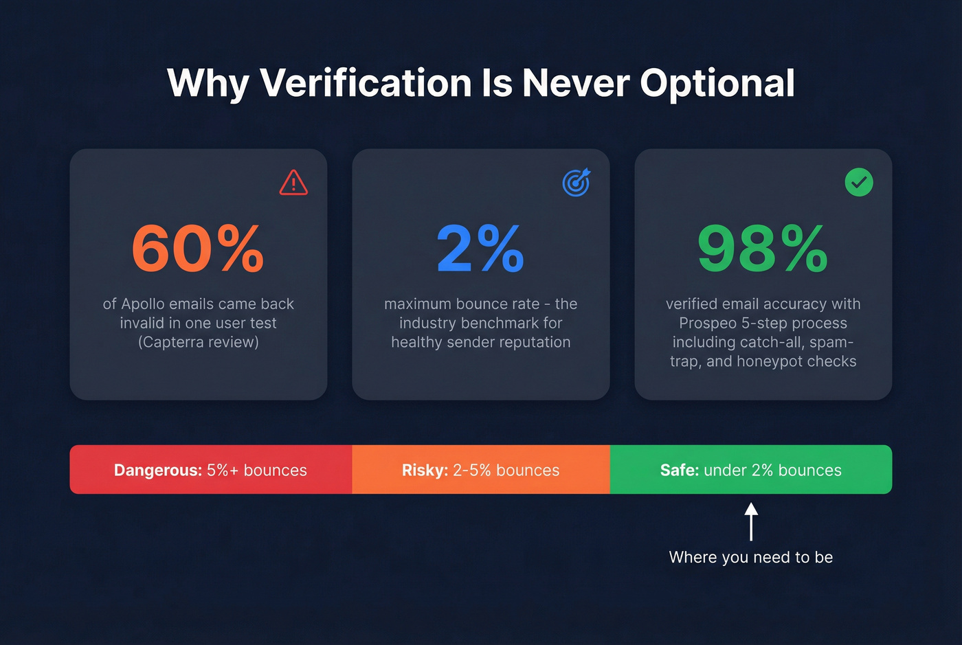 Email accuracy and bounce rate benchmark stats visual