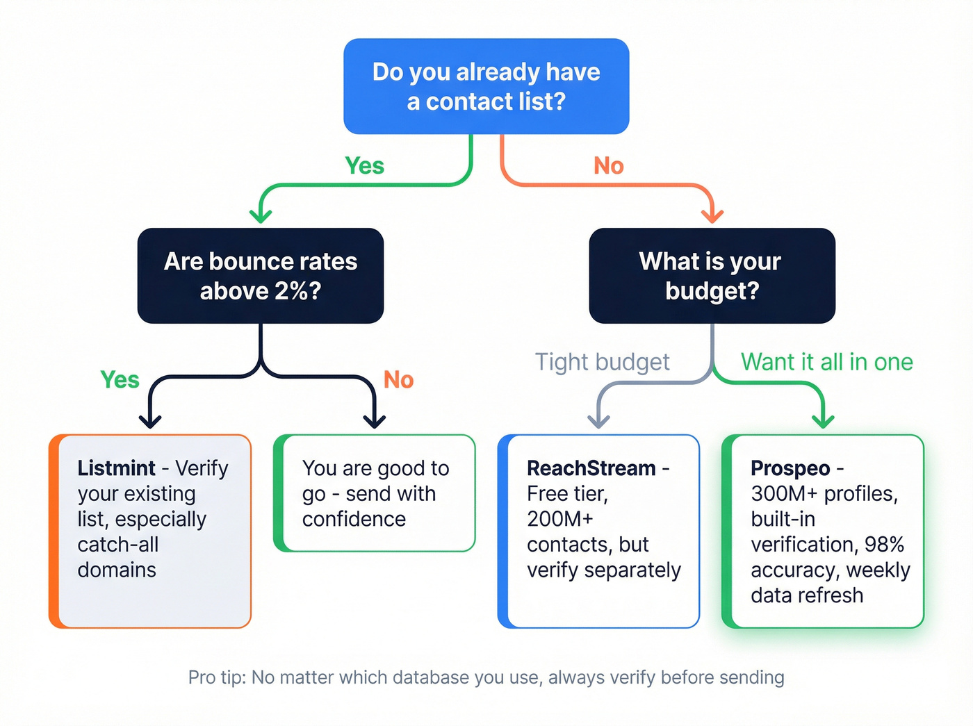Decision flowchart for choosing Listmint, ReachStream, or Prospeo
