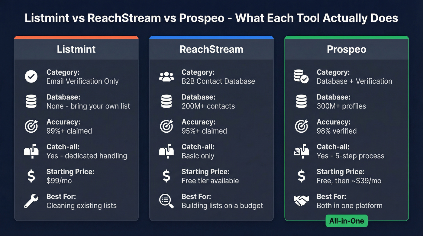 Listmint vs ReachStream vs Prospeo head-to-head comparison