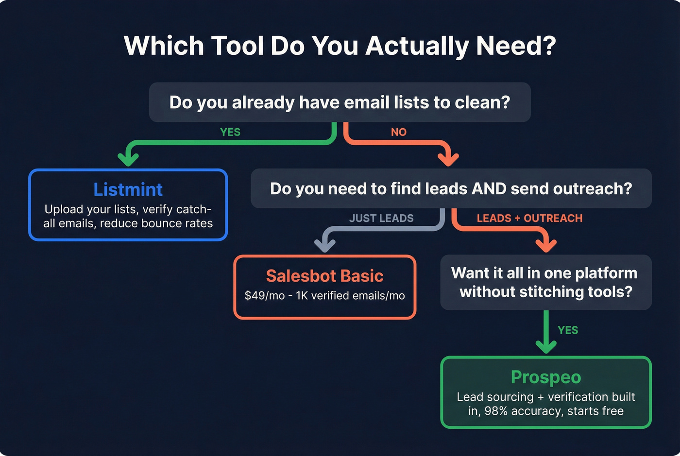 Decision tree for choosing Listmint, Salesbot, or Prospeo
