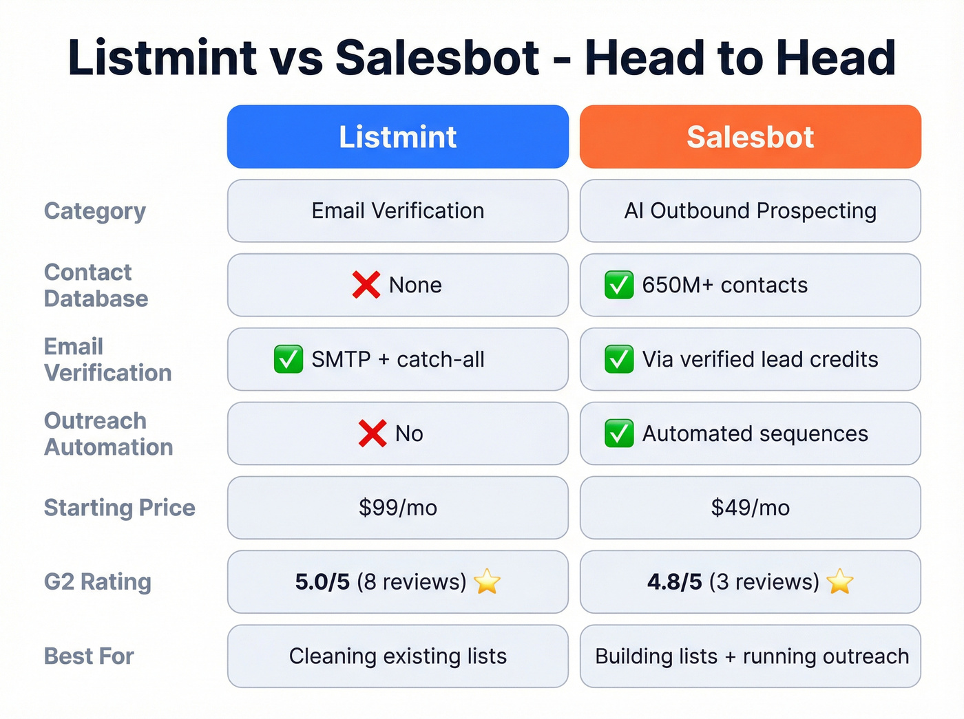 Listmint vs Salesbot feature and pricing comparison matrix