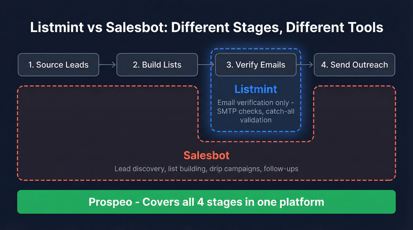 Listmint vs Salesbot workflow positioning diagram