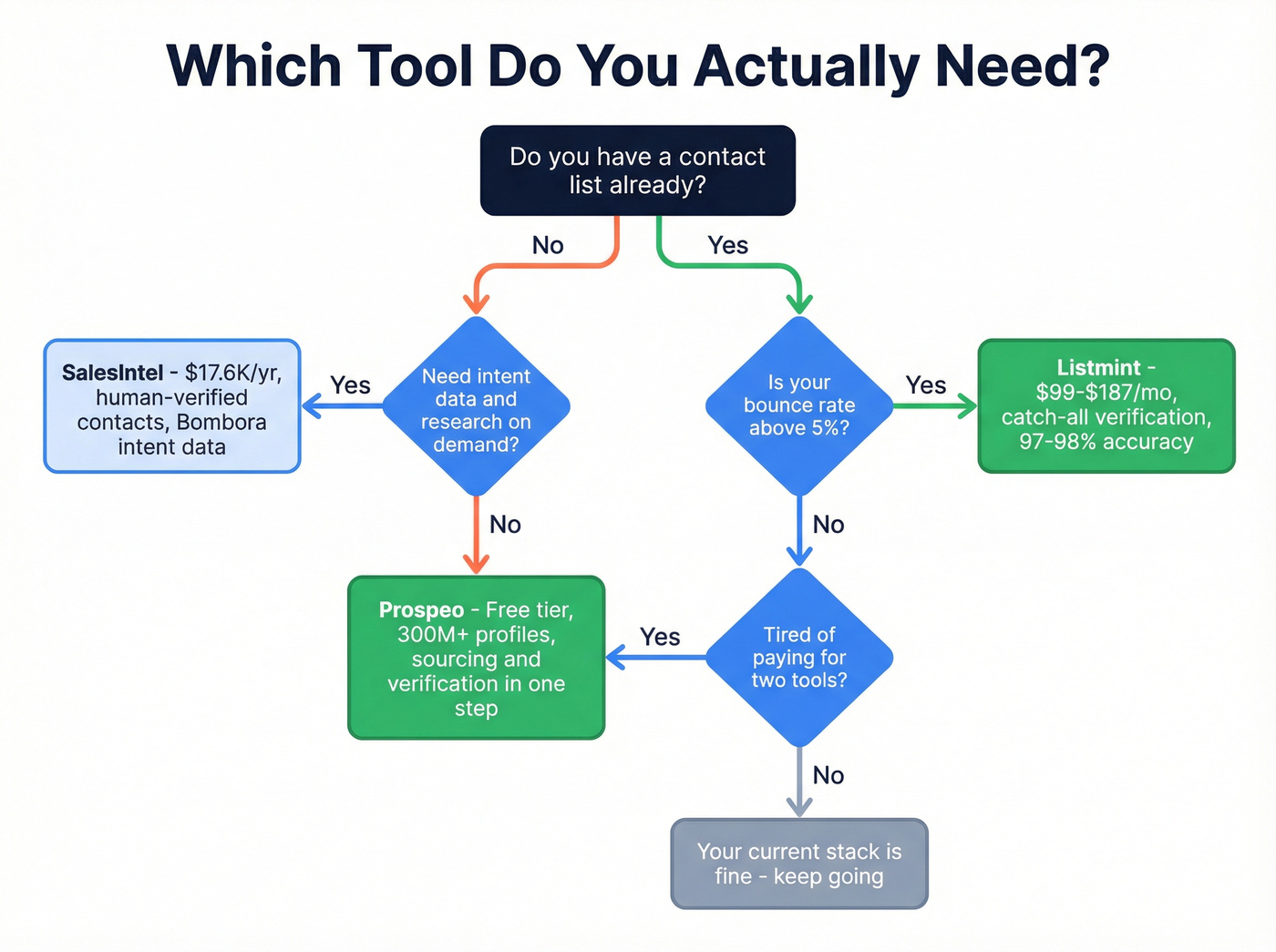 Decision flowchart for choosing the right tool