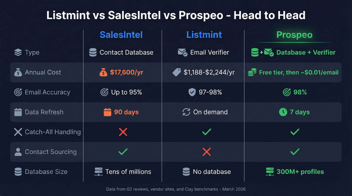 Listmint vs SalesIntel vs Prospeo feature comparison