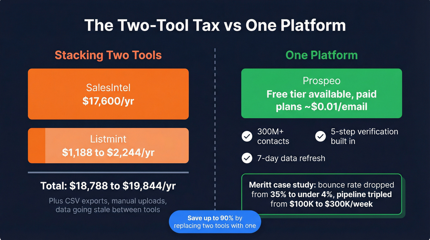 Cost comparison showing two-tool stack vs Prospeo