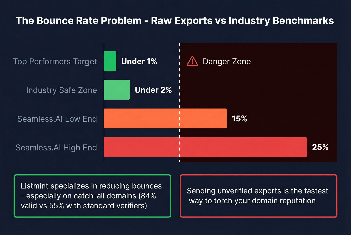 Bounce rate comparison showing industry benchmark vs Seamless.AI raw exports