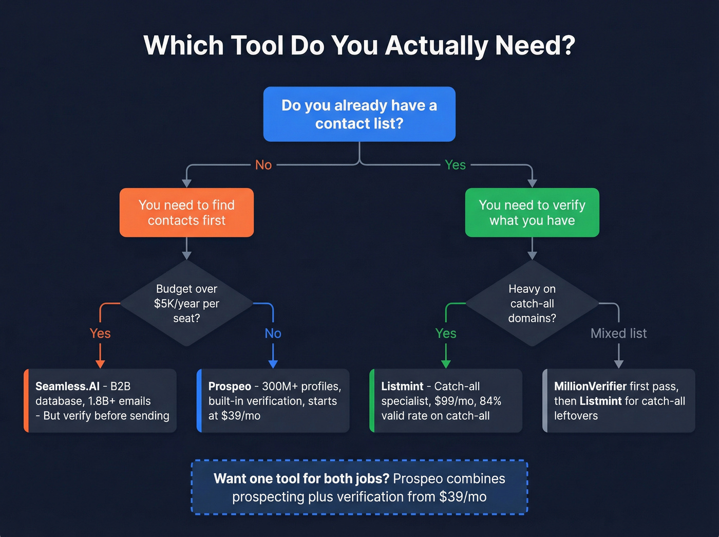 Decision flowchart for choosing Listmint, Seamless.AI, or both