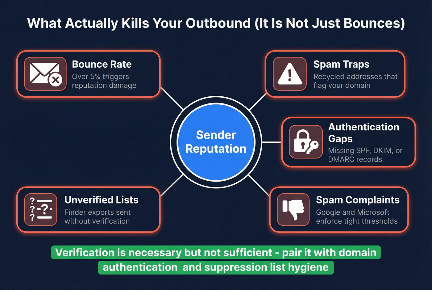 Factors beyond bounce rates that affect email deliverability