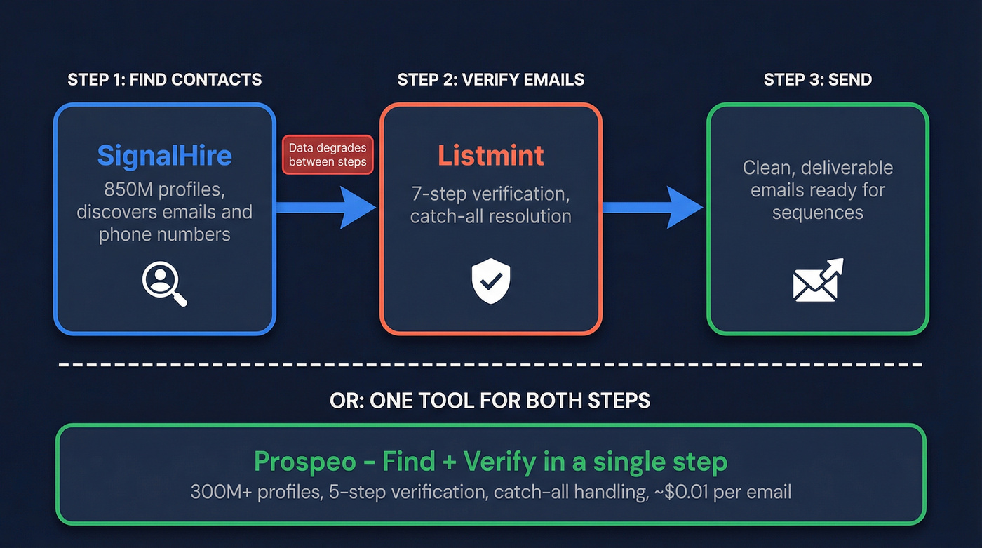 SignalHire finder vs Listmint verifier pipeline positioning
