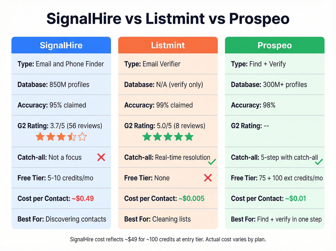 SignalHire vs Listmint vs Prospeo head-to-head comparison