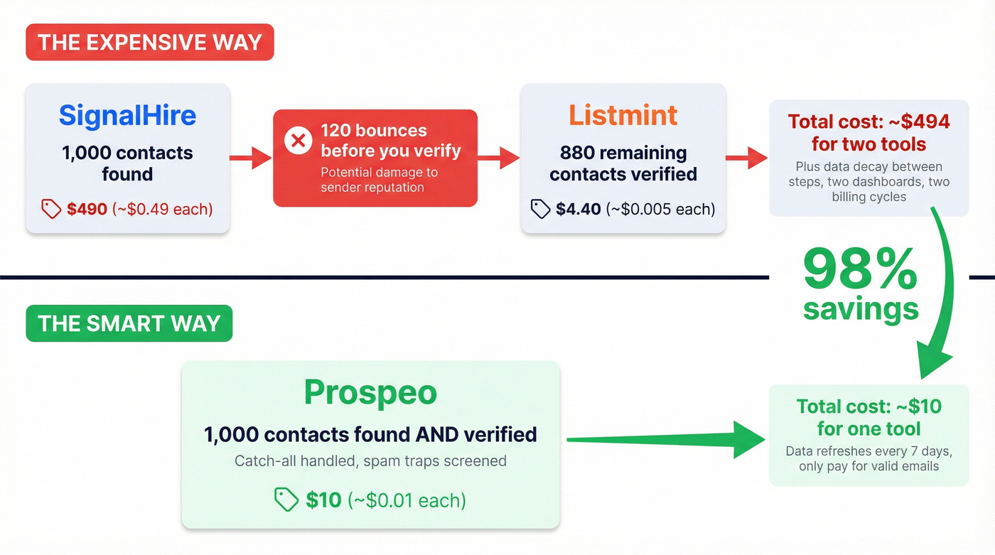 Broken workflow vs integrated workflow cost comparison