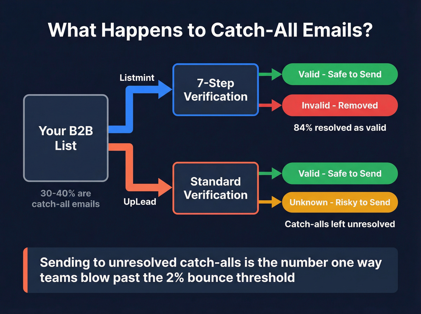 Catch-all email handling comparison between Listmint and UpLead