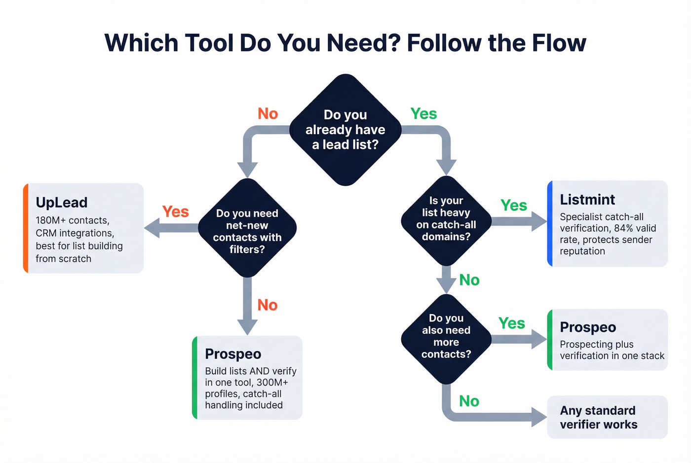 Decision flowchart for choosing Listmint UpLead or Prospeo