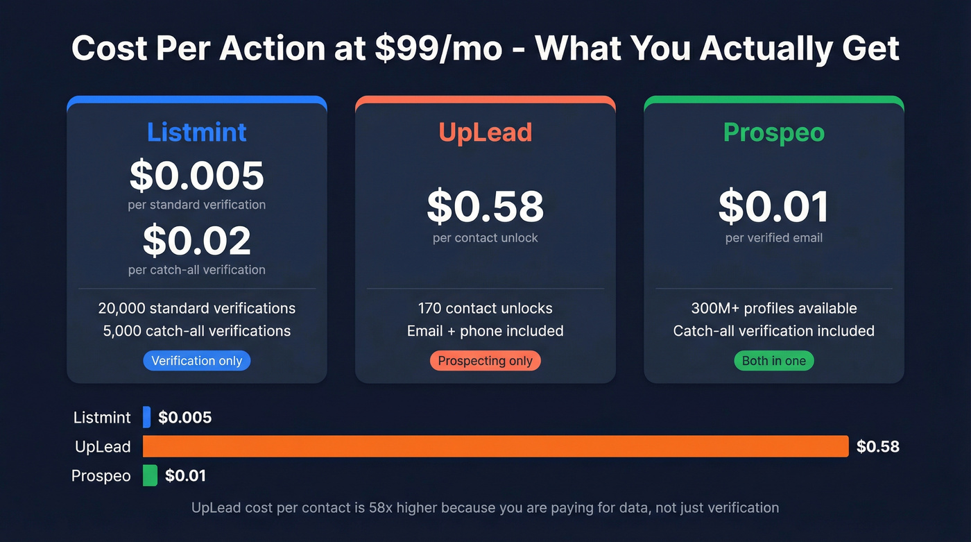 Unit cost comparison between Listmint UpLead and Prospeo
