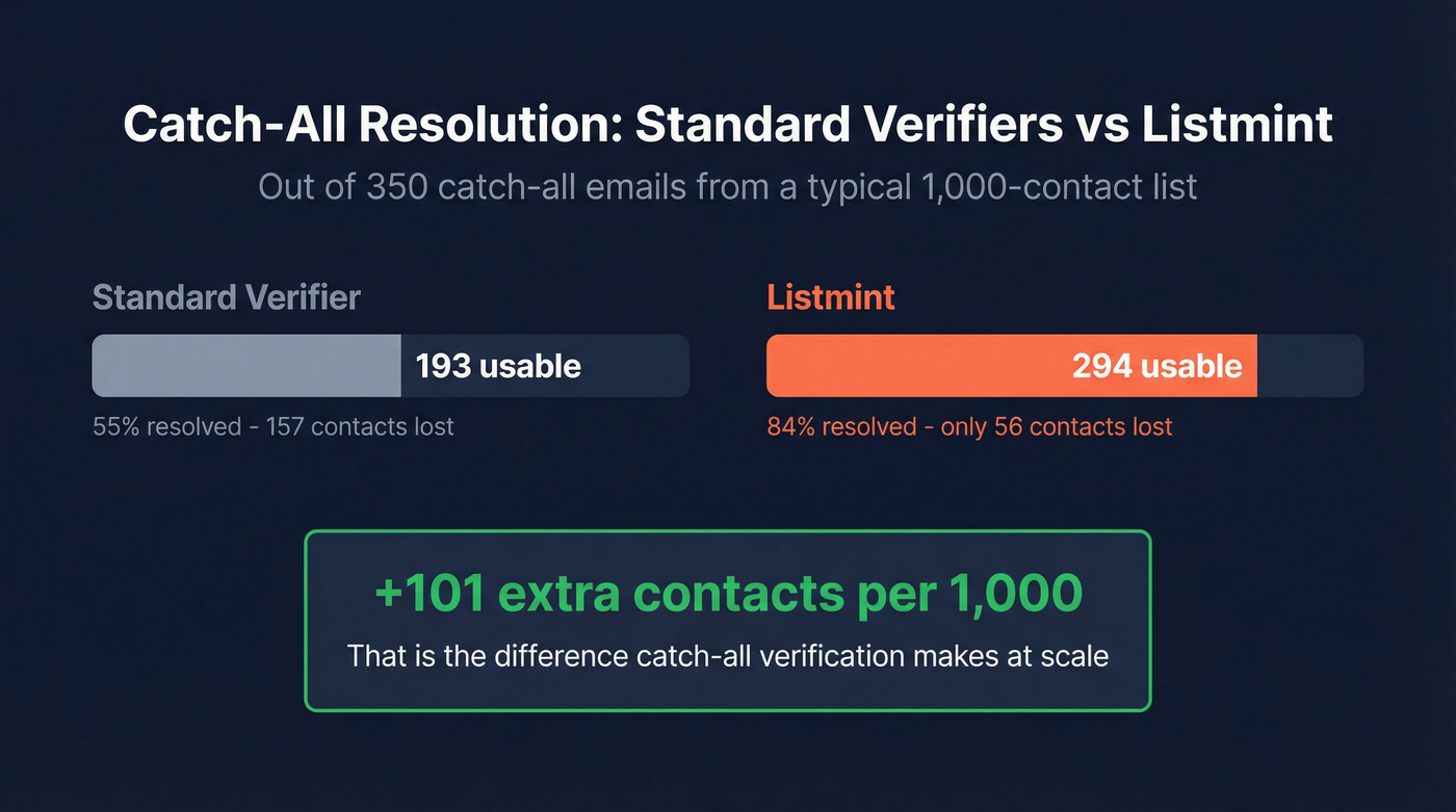 Catch-all resolution rate comparison stat card