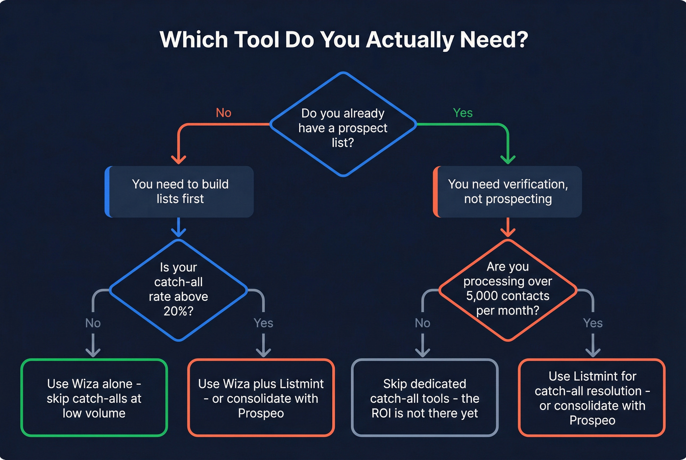 Decision flowchart for choosing Wiza, Listmint, or both