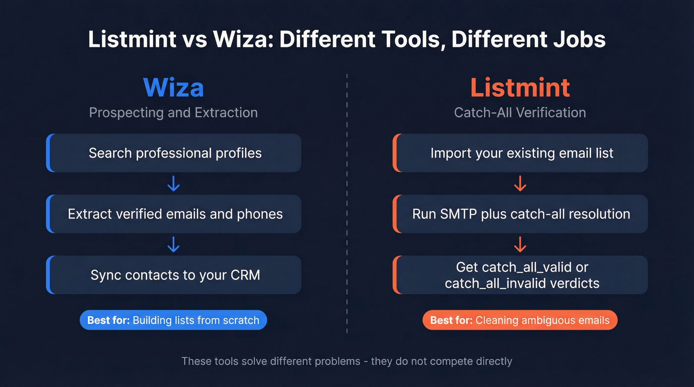 Listmint vs Wiza head-to-head role comparison diagram