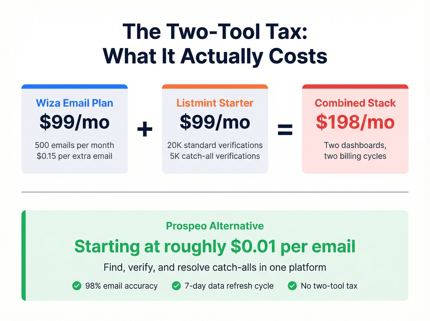 Monthly cost comparison of Wiza plus Listmint vs Prospeo