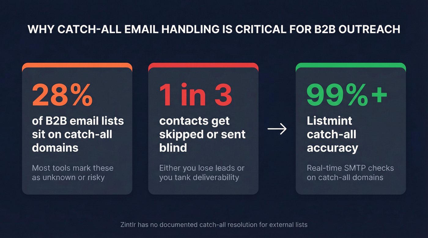 Catch-all email domains impact on B2B lists