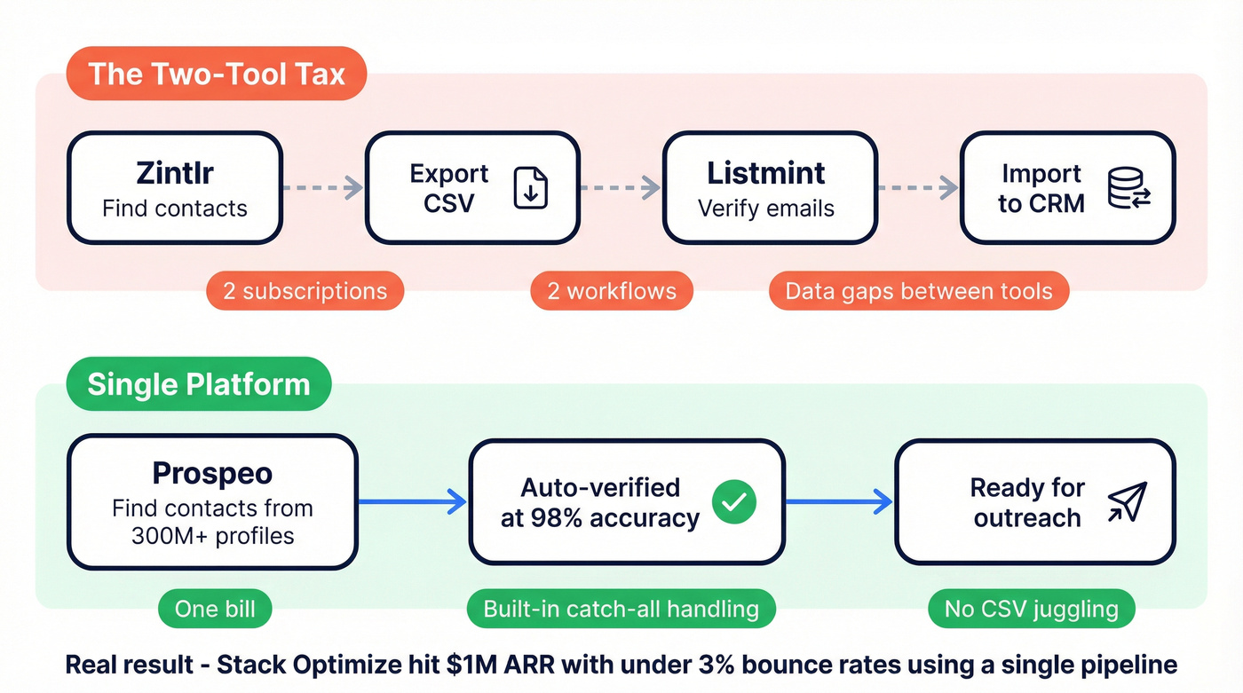 Two-tool workflow vs single platform comparison