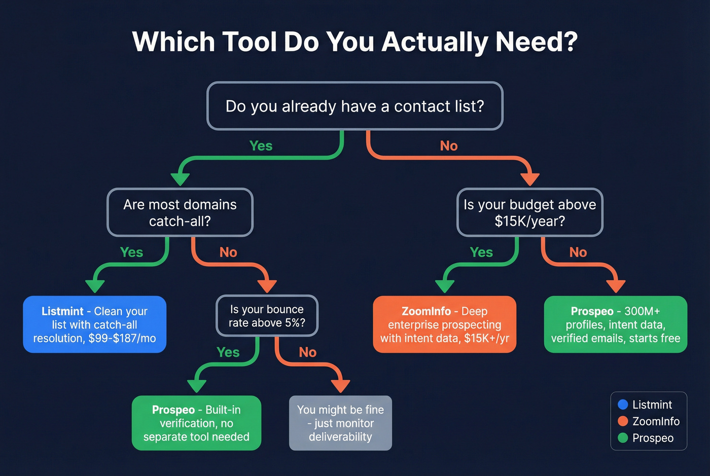 Decision tree for choosing Listmint, ZoomInfo, or Prospeo