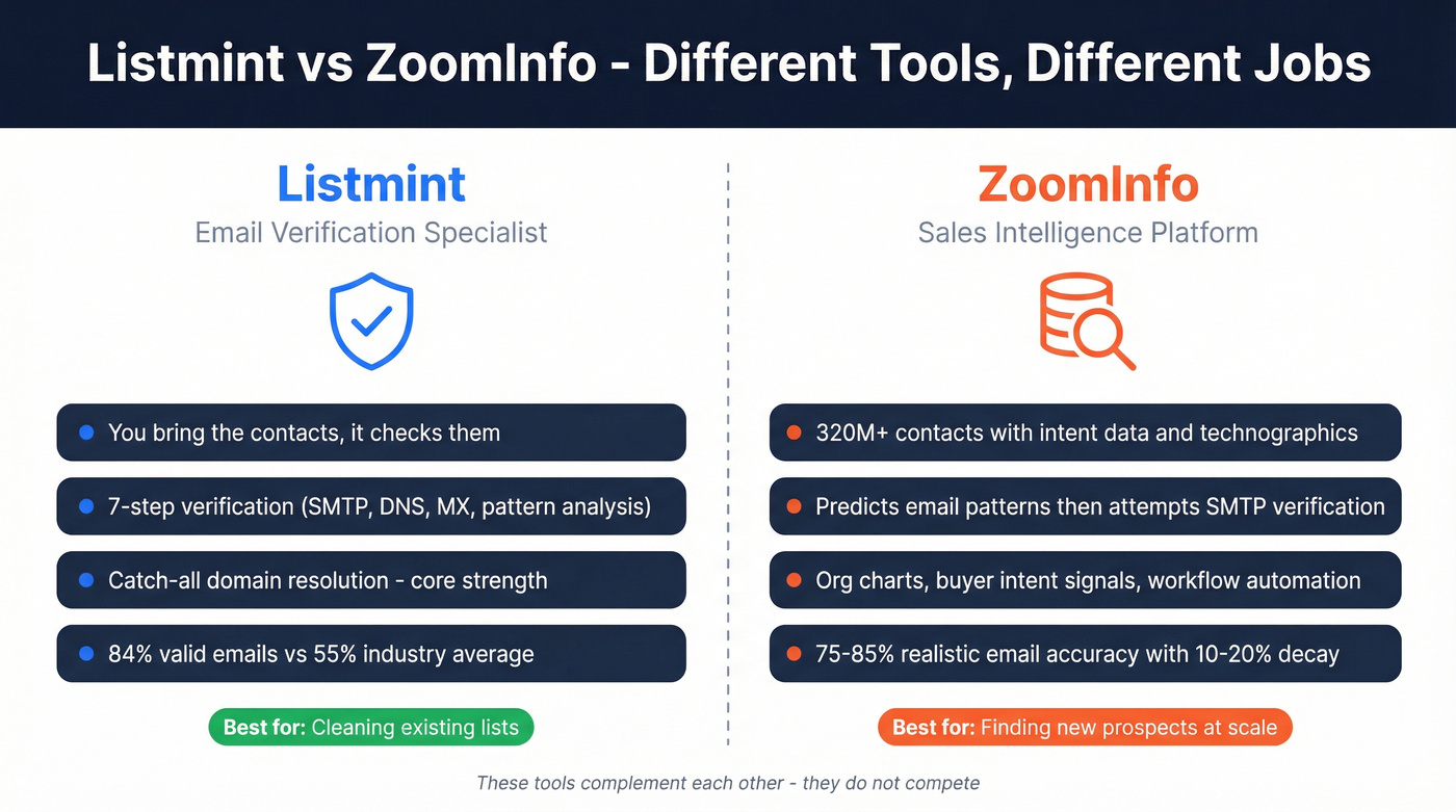 Listmint vs ZoomInfo category and function comparison