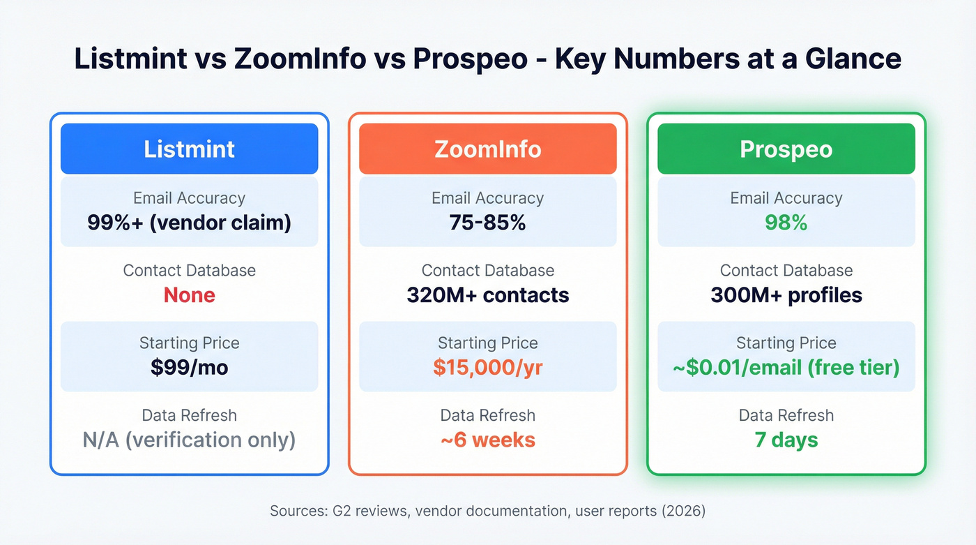 Key metrics comparison across Listmint, ZoomInfo, and Prospeo