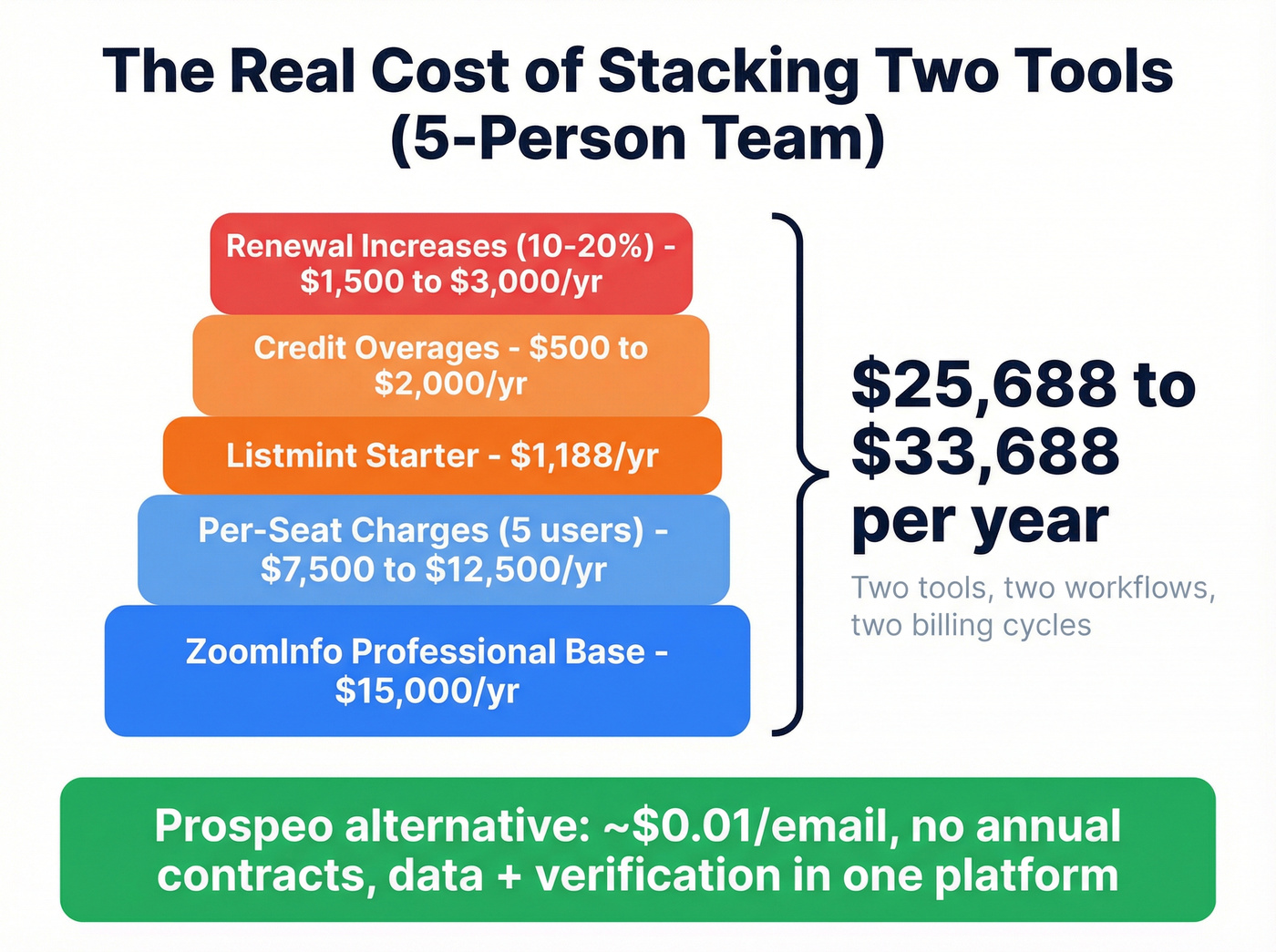 Annual cost breakdown of stacking Listmint plus ZoomInfo