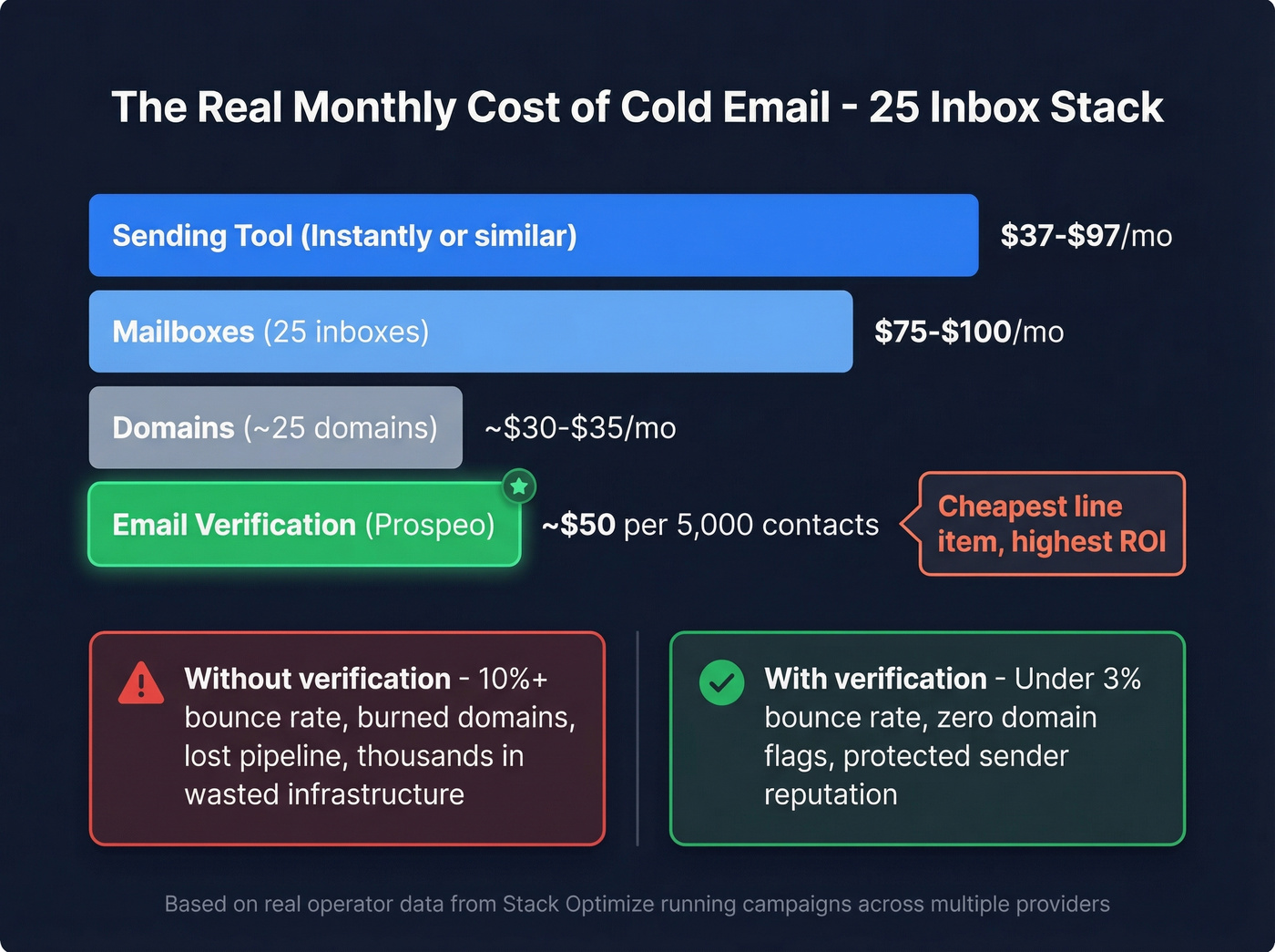 Monthly cold email stack cost breakdown for 25 inboxes