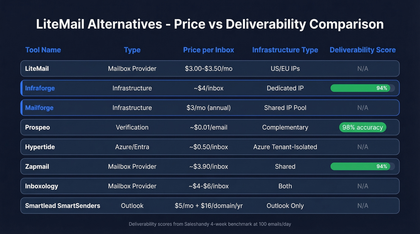 LiteMail alternatives comparison chart with pricing and scores