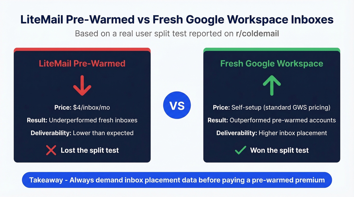 LiteMail pre-warmed vs fresh inbox deliverability comparison