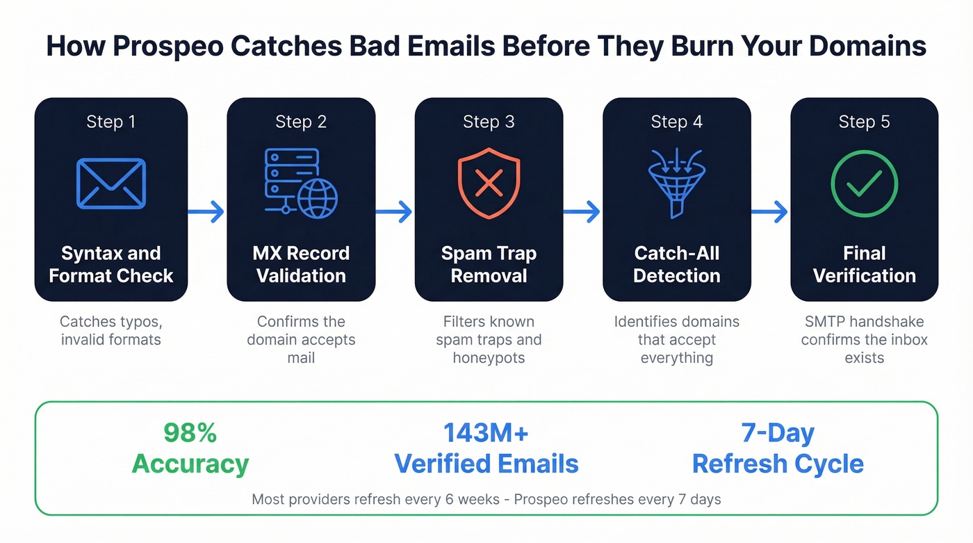 Prospeo 5-step email verification process flow diagram