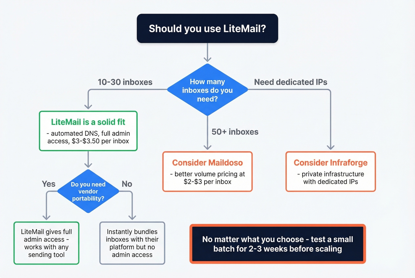 Decision flowchart for choosing LiteMail or alternatives
