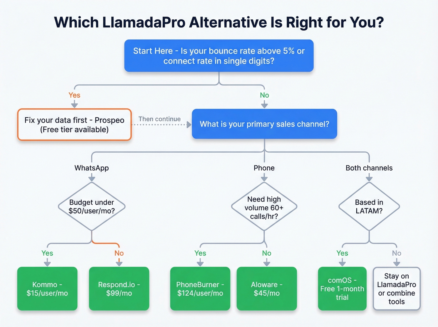 Decision tree for choosing the right LlamadaPro alternative