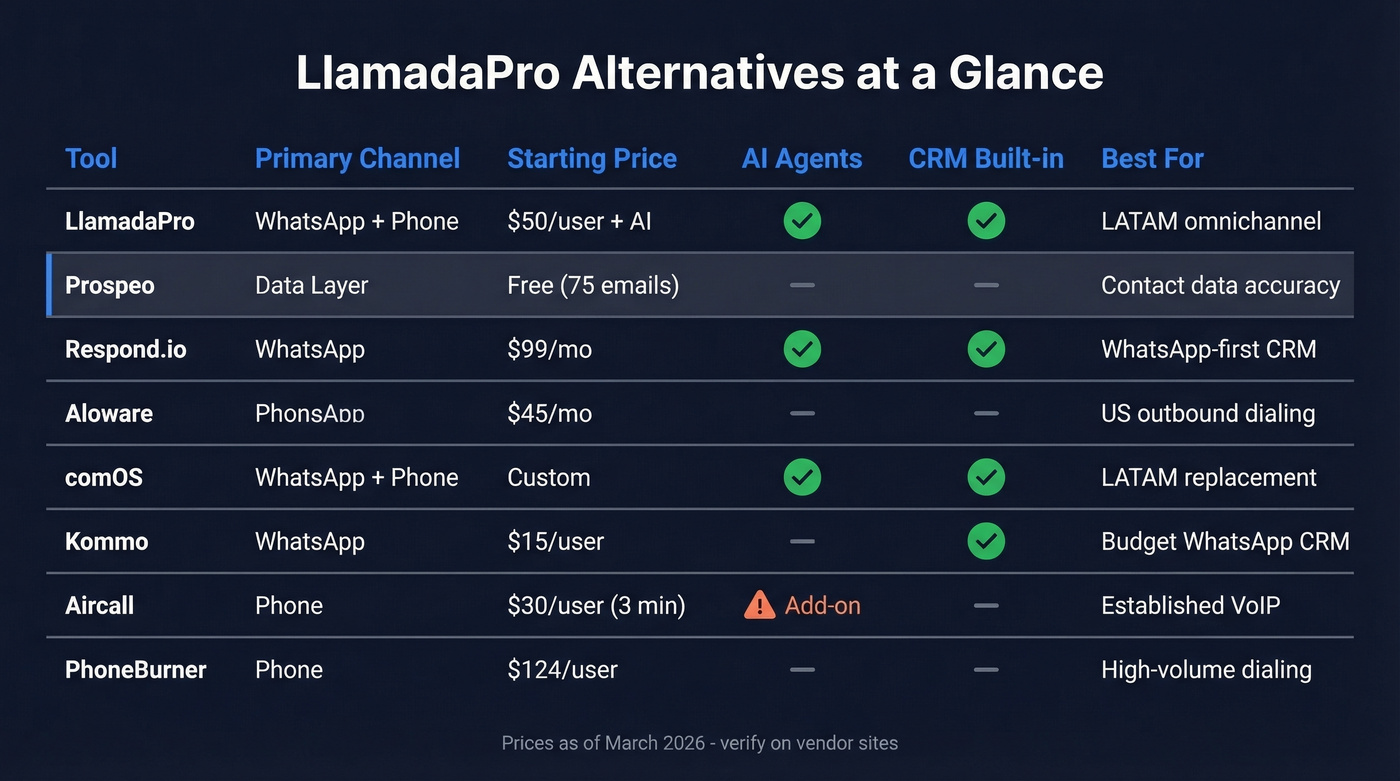 LlamadaPro alternatives comparison matrix with pricing and features