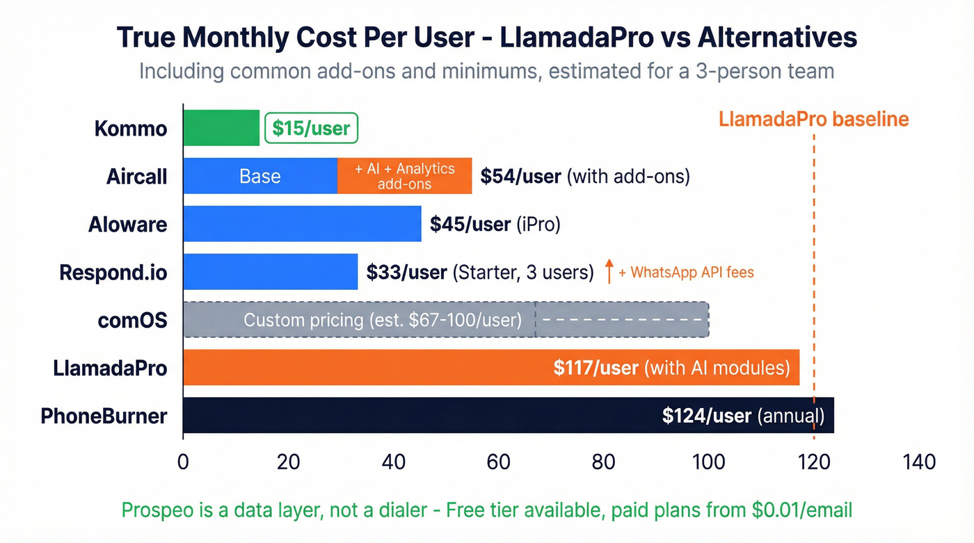 True monthly cost per user across all seven alternatives