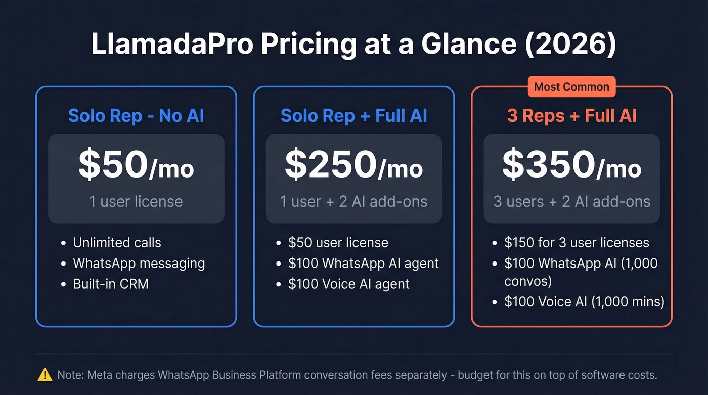 LlamadaPro modular pricing breakdown with team scenarios