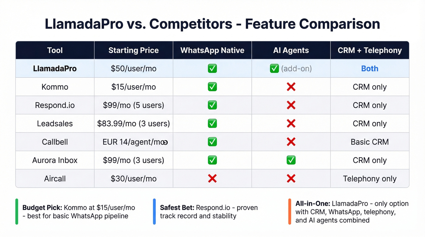 LlamadaPro vs competitors feature and pricing comparison